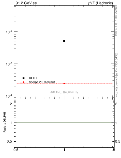 Plot of nOmega in 91.2 GeV ee collisions