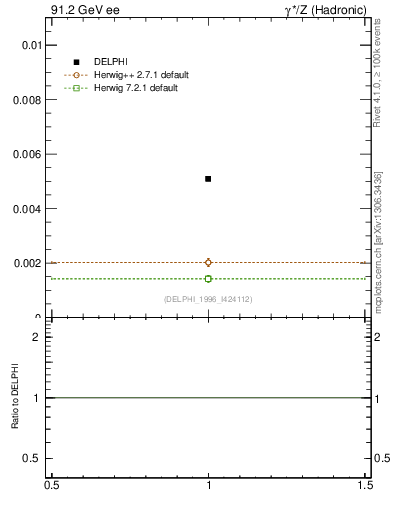 Plot of nOmega in 91.2 GeV ee collisions