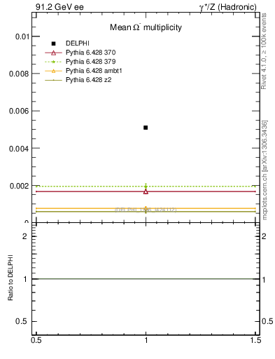 Plot of nOmega in 91.2 GeV ee collisions