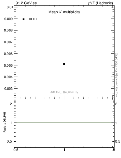 Plot of nOmega in 91.2 GeV ee collisions
