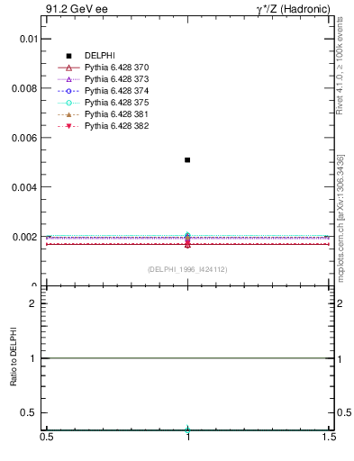 Plot of nOmega in 91.2 GeV ee collisions