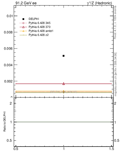 Plot of nOmega in 91.2 GeV ee collisions