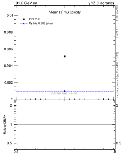 Plot of nOmega in 91.2 GeV ee collisions