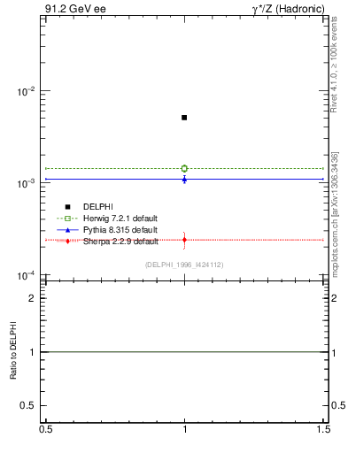 Plot of nOmega in 91.2 GeV ee collisions