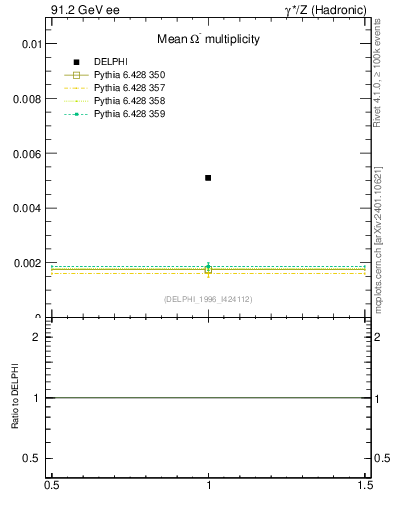 Plot of nOmega in 91.2 GeV ee collisions