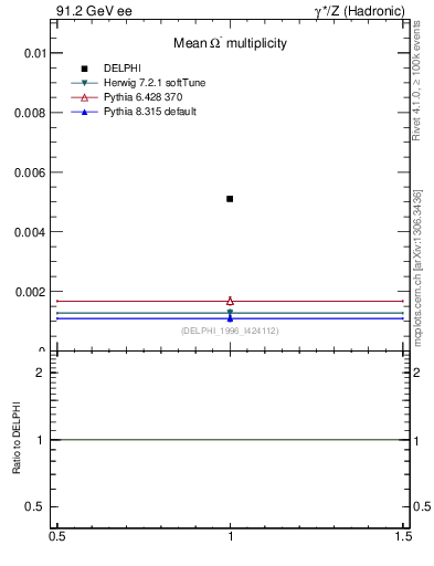 Plot of nOmega in 91.2 GeV ee collisions