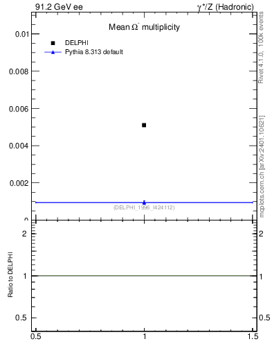 Plot of nOmega in 91.2 GeV ee collisions