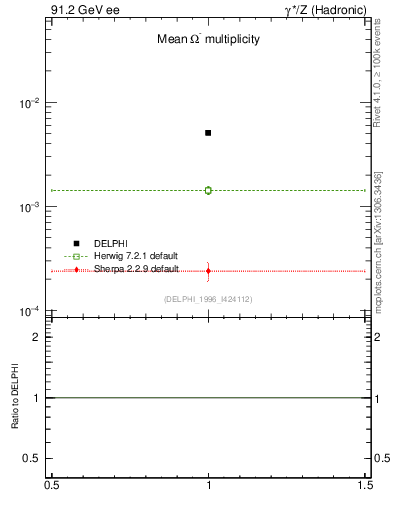Plot of nOmega in 91.2 GeV ee collisions