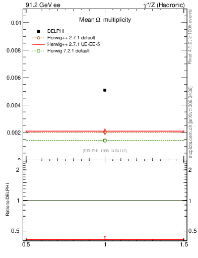 Plot of nOmega in 91.2 GeV ee collisions
