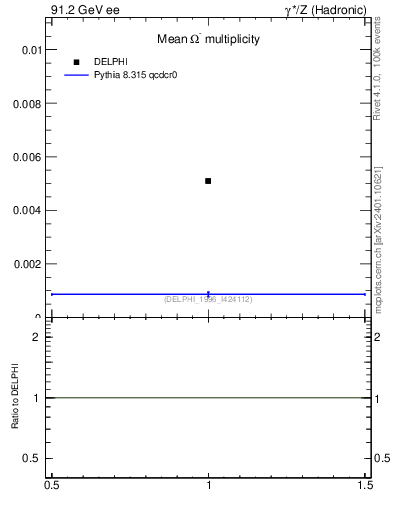 Plot of nOmega in 91.2 GeV ee collisions