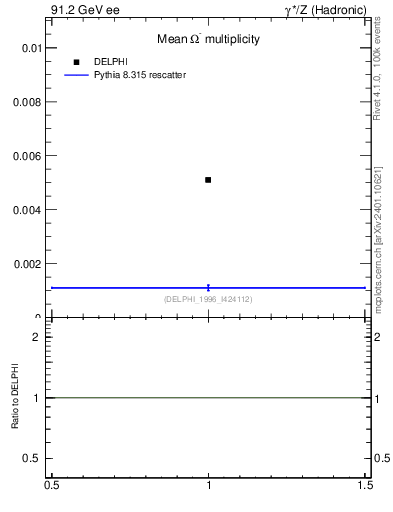 Plot of nOmega in 91.2 GeV ee collisions