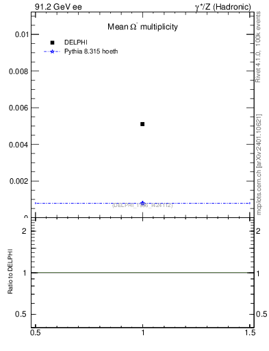 Plot of nOmega in 91.2 GeV ee collisions
