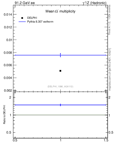 Plot of nOmega in 91.2 GeV ee collisions