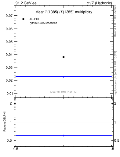 Plot of nSigma1385 in 91.2 GeV ee collisions