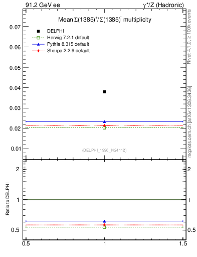 Plot of nSigma1385 in 91.2 GeV ee collisions