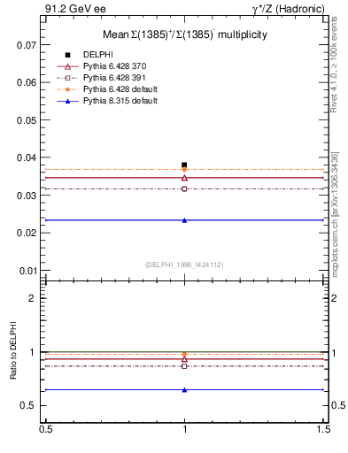 Plot of nSigma1385 in 91.2 GeV ee collisions