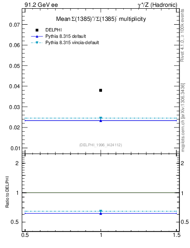 Plot of nSigma1385 in 91.2 GeV ee collisions
