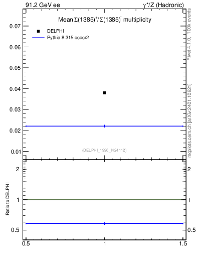 Plot of nSigma1385 in 91.2 GeV ee collisions