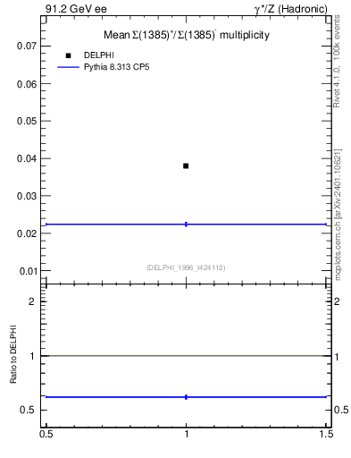 Plot of nSigma1385 in 91.2 GeV ee collisions