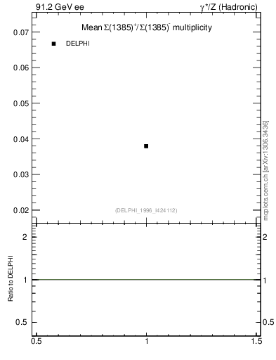 Plot of nSigma1385 in 91.2 GeV ee collisions