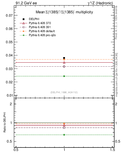 Plot of nSigma1385 in 91.2 GeV ee collisions