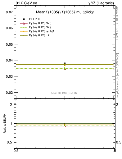 Plot of nSigma1385 in 91.2 GeV ee collisions