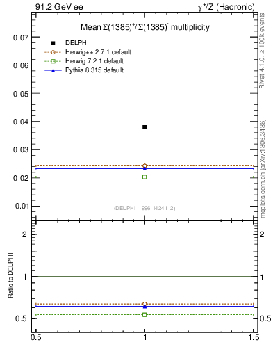 Plot of nSigma1385 in 91.2 GeV ee collisions