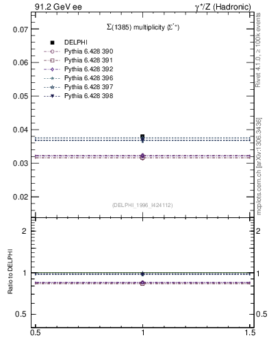 Plot of nSigma1385 in 91.2 GeV ee collisions