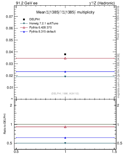Plot of nSigma1385 in 91.2 GeV ee collisions