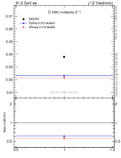 Plot of nSigma1385 in 91.2 GeV ee collisions