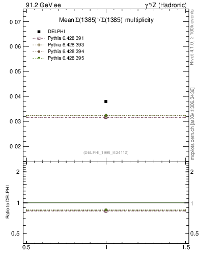 Plot of nSigma1385 in 91.2 GeV ee collisions
