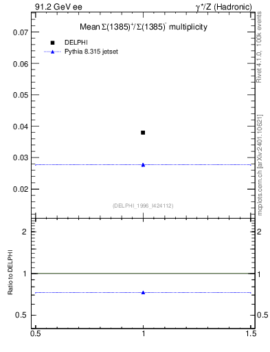 Plot of nSigma1385 in 91.2 GeV ee collisions