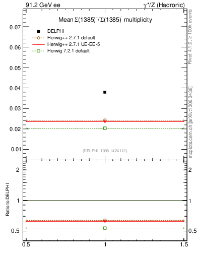 Plot of nSigma1385 in 91.2 GeV ee collisions