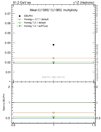 Plot of nSigma1385 in 91.2 GeV ee collisions