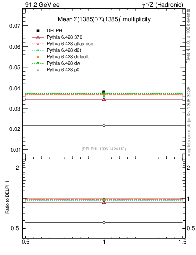 Plot of nSigma1385 in 91.2 GeV ee collisions