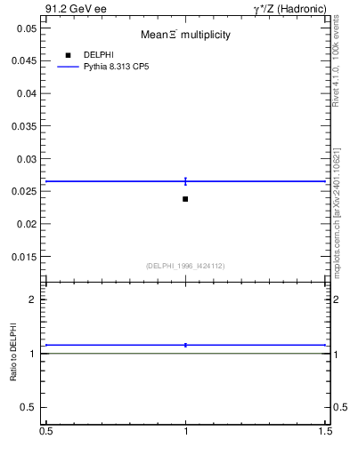 Plot of nXi in 91.2 GeV ee collisions