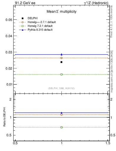 Plot of nXi in 91.2 GeV ee collisions