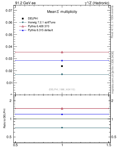 Plot of nXi in 91.2 GeV ee collisions