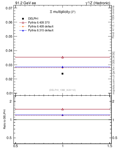 Plot of nXi in 91.2 GeV ee collisions