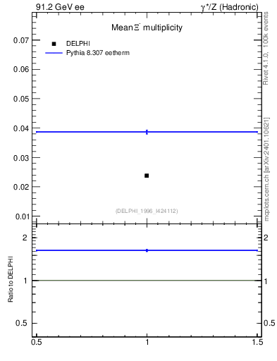 Plot of nXi in 91.2 GeV ee collisions