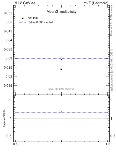 Plot of nXi in 91.2 GeV ee collisions