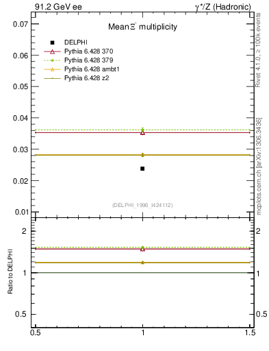 Plot of nXi in 91.2 GeV ee collisions
