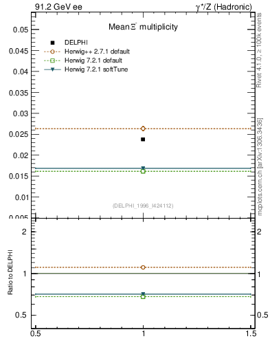 Plot of nXi in 91.2 GeV ee collisions