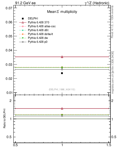 Plot of nXi in 91.2 GeV ee collisions