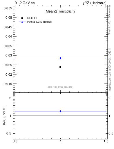 Plot of nXi in 91.2 GeV ee collisions
