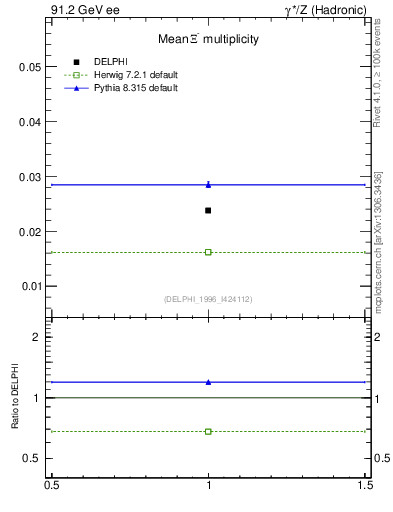 Plot of nXi in 91.2 GeV ee collisions