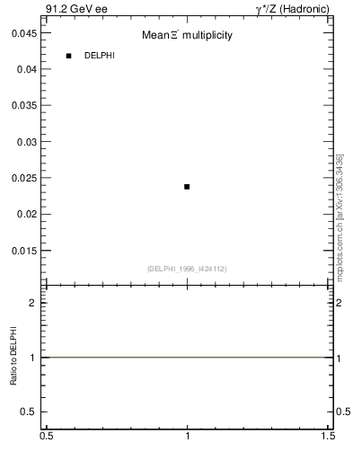 Plot of nXi in 91.2 GeV ee collisions