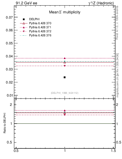 Plot of nXi in 91.2 GeV ee collisions