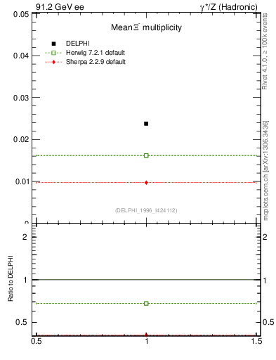 Plot of nXi in 91.2 GeV ee collisions