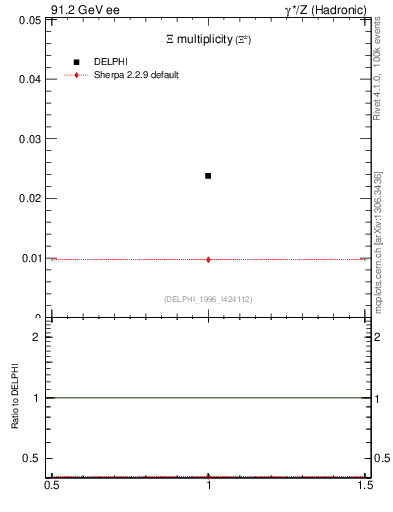 Plot of nXi in 91.2 GeV ee collisions